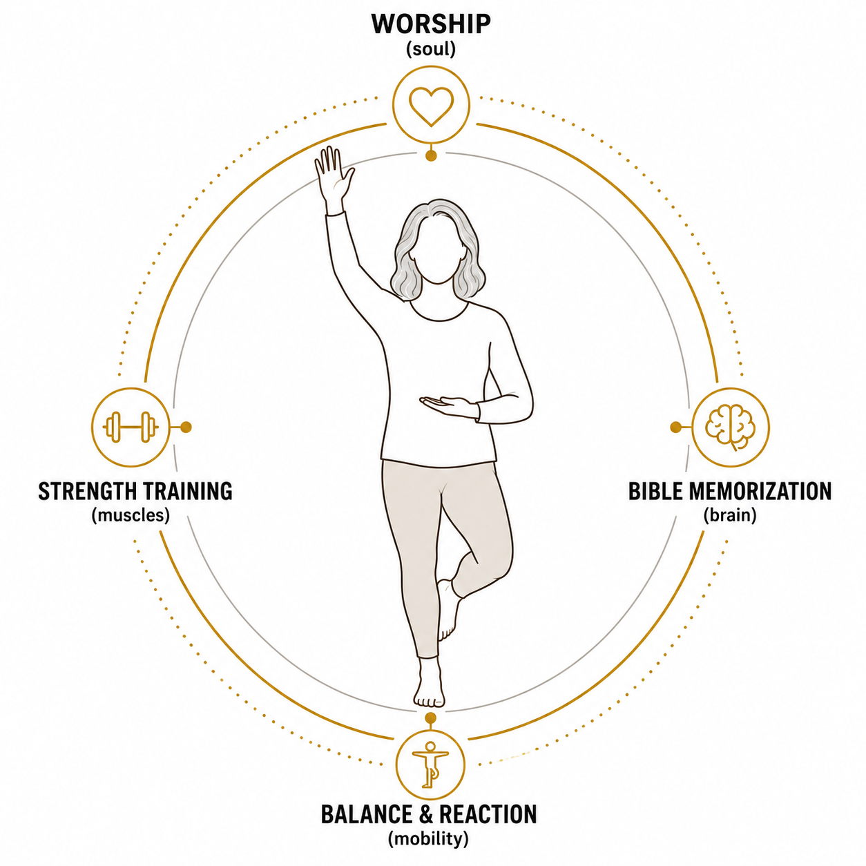 Temple Training pillar: Christian women stewardship of body, mind and spirit